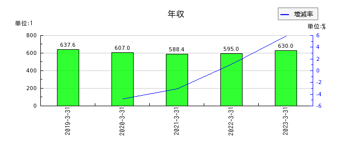 日本山村硝子の年収の推移