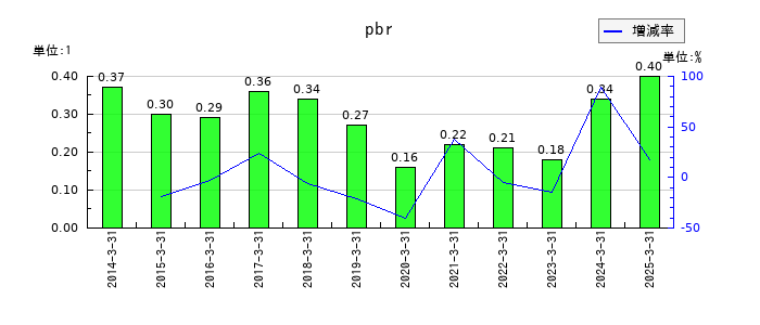 日本山村硝子のpbrの推移