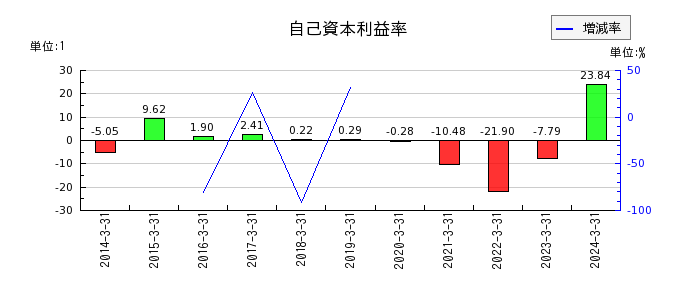 日本山村硝子の自己資本利益率の推移