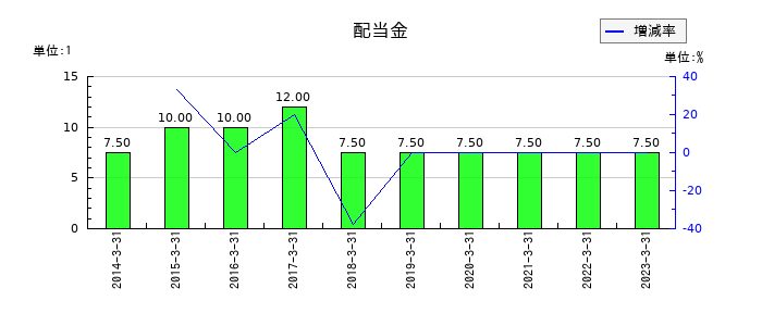 不二硝子の年間配当金推移