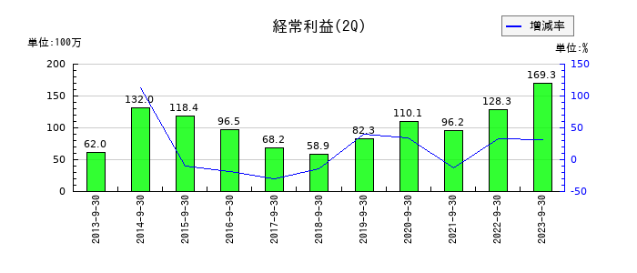 不二硝子の第2四半期の経常利益推移
