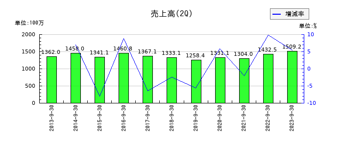 不二硝子の第2四半期の売上高推移