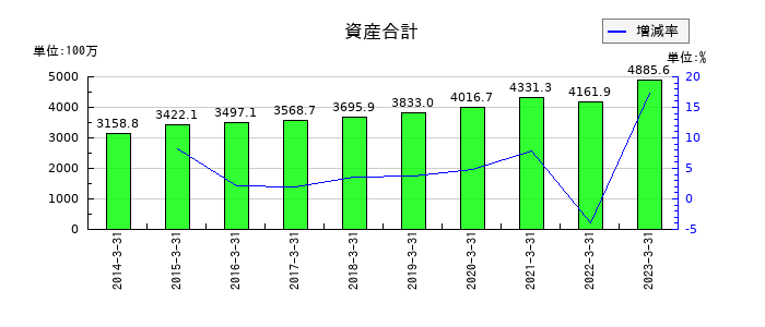 不二硝子の資産合計の推移