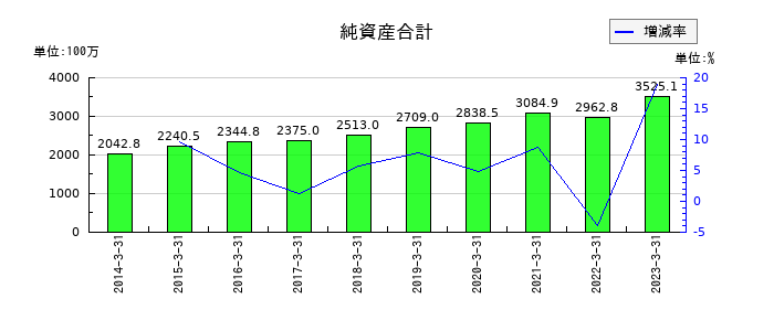 不二硝子の純資産合計の推移