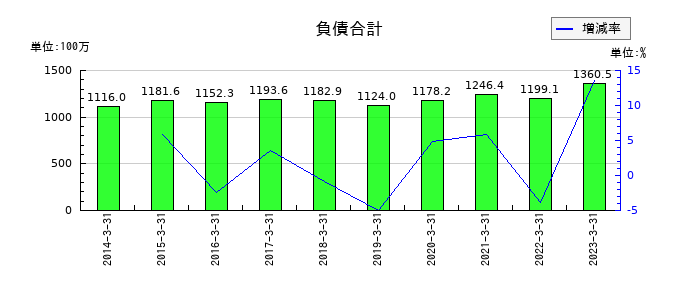 不二硝子の負債合計の推移