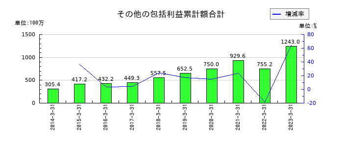 不二硝子のその他の包括利益累計額合計の推移