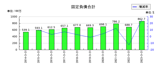不二硝子の固定負債合計の推移