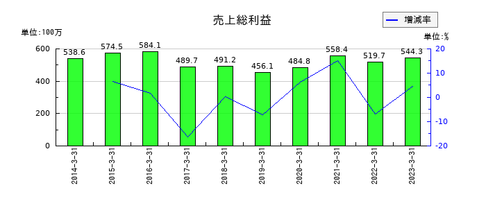 不二硝子の売上総利益の推移