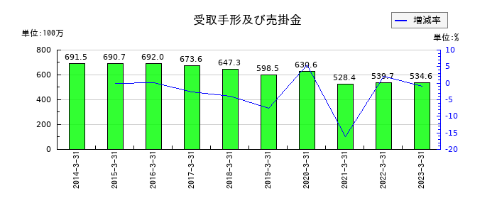 不二硝子の受取手形及び売掛金の推移