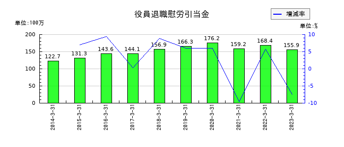 不二硝子の役員退職慰労引当金の推移