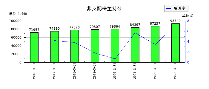 不二硝子の非支配株主持分の推移