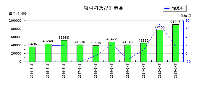 不二硝子の原材料及び貯蔵品の推移
