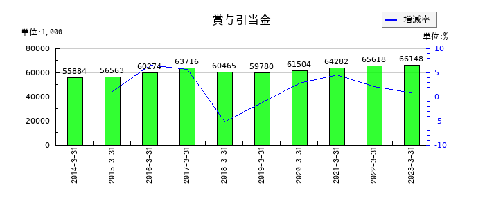 不二硝子の賞与引当金の推移
