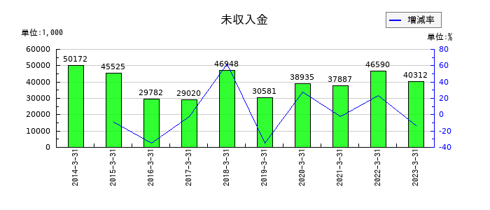 不二硝子の未収入金の推移