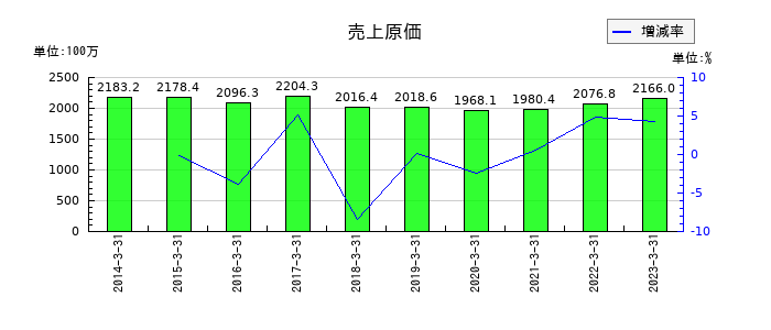 不二硝子の売上原価の推移