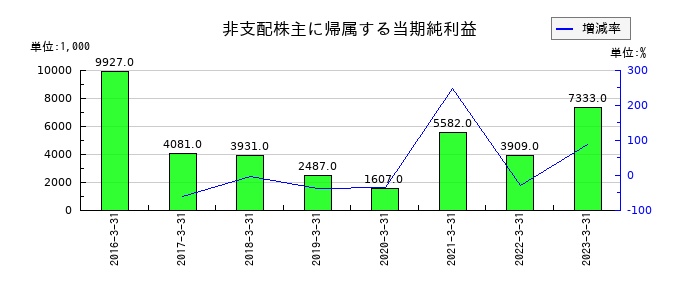 不二硝子の非支配株主に帰属する当期純利益の推移