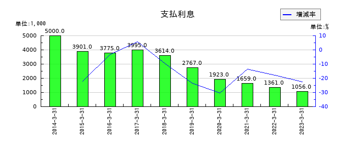 不二硝子の支払利息の推移