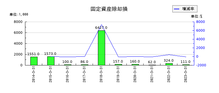 不二硝子の固定資産除却損の推移