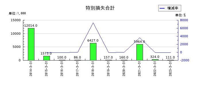 不二硝子の特別損失合計の推移