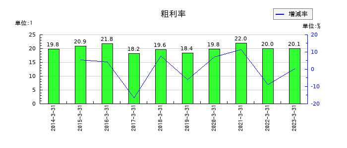 不二硝子の粗利率の推移