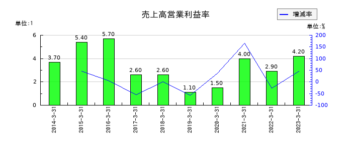 不二硝子の売上高営業利益率の推移