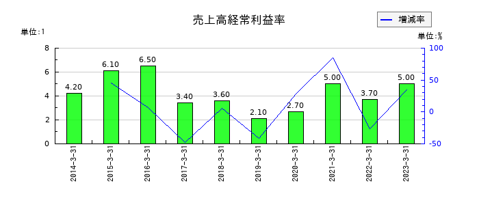 不二硝子の売上高経常利益率の推移