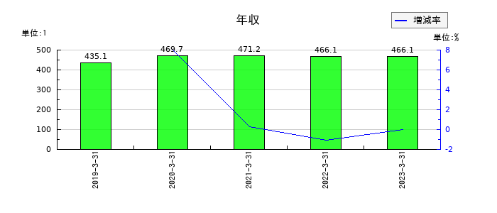 不二硝子の年収の推移