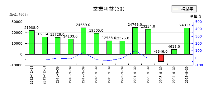 日本電気硝子の第3四半期の営業利益推移