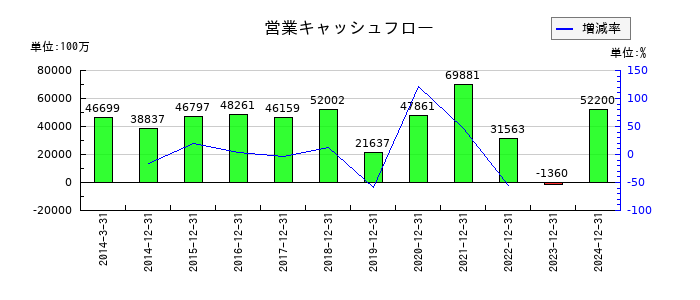 日本電気硝子の営業キャッシュフロー推移