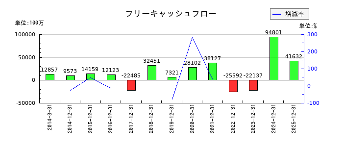 日本電気硝子のフリーキャッシュフロー推移