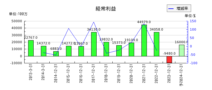 日本電気硝子の通期の経常利益推移