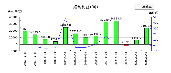 日本電気硝子の第3四半期の経常利益推移
