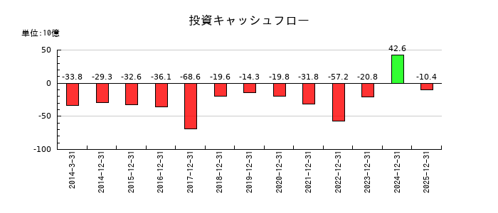 日本電気硝子の投資キャッシュフロー推移