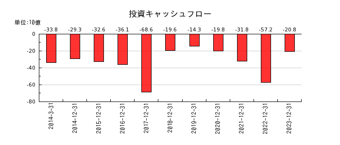 日本電気硝子の投資キャッシュフロー推移