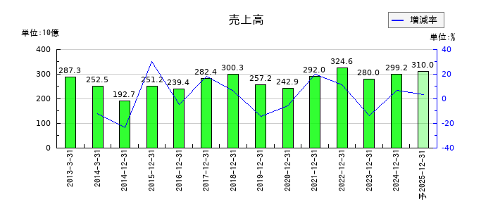 日本電気硝子の通期の売上高推移