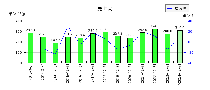 日本電気硝子の通期の売上高推移