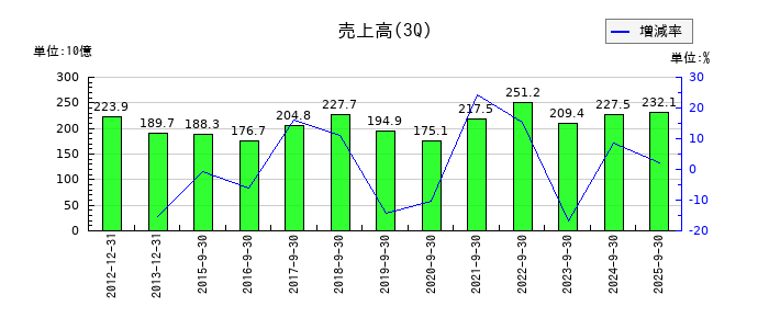 日本電気硝子の第3四半期の売上高推移