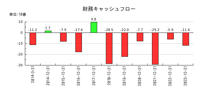 日本電気硝子の財務キャッシュフロー推移