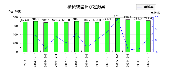 日本電気硝子の機械装置及び運搬具の推移