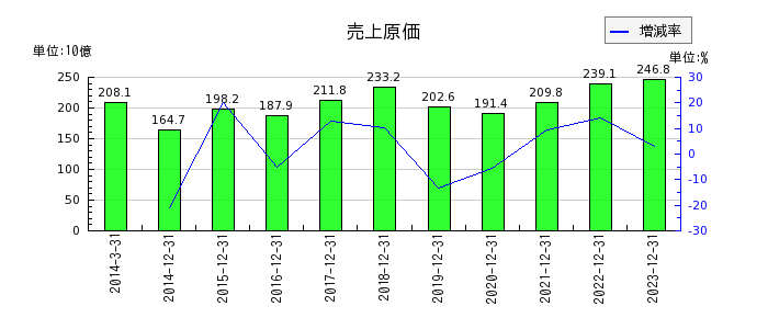 日本電気硝子の売上原価の推移