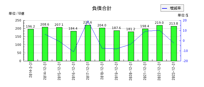 日本電気硝子の負債合計の推移