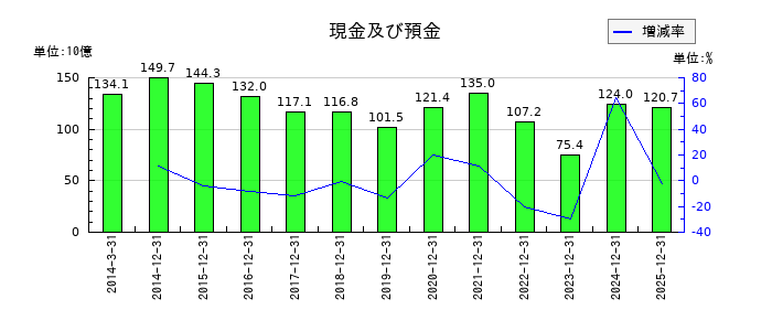 日本電気硝子の現金及び預金の推移