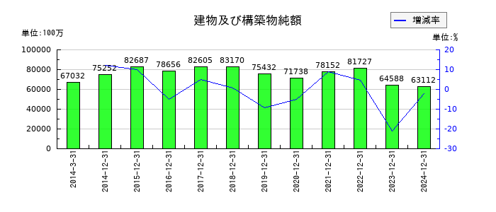 日本電気硝子の建物及び構築物純額の推移