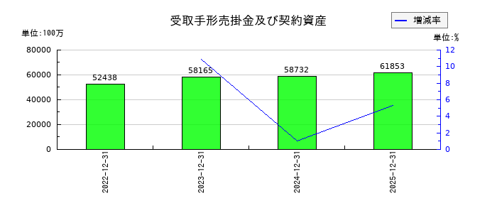 日本電気硝子の受取手形売掛金及び契約資産の推移