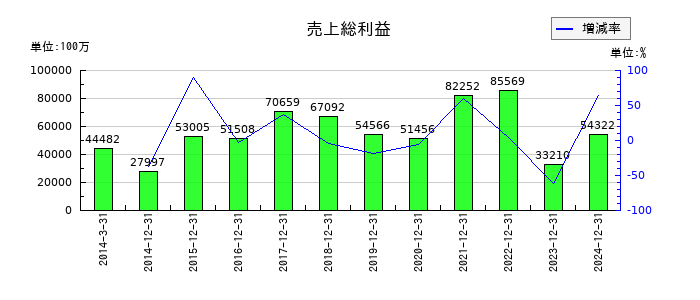 日本電気硝子の売上総利益の推移