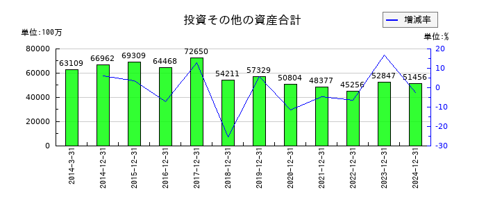 日本電気硝子の投資その他の資産合計の推移