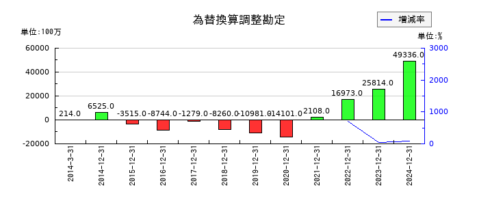 日本電気硝子の為替換算調整勘定の推移