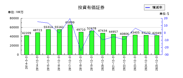 日本電気硝子の投資有価証券の推移