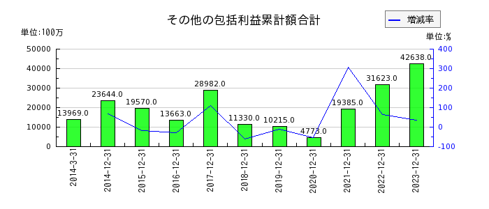 日本電気硝子のその他の包括利益累計額合計の推移
