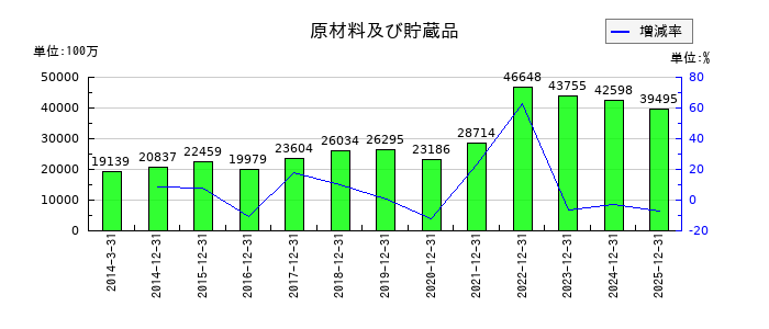 日本電気硝子の原材料及び貯蔵品の推移